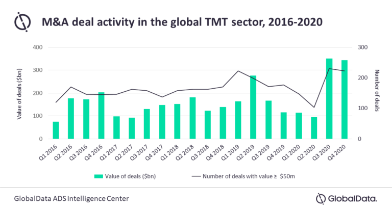 GlobalData: Global M&A Activity Increased By 48% In Q1 2021 By Deal ...